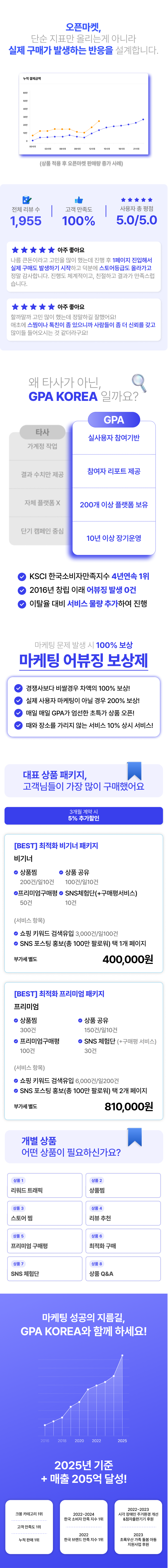 오픈마켓 상위노출 마케팅, 스토어 알림받기, 상품찜, 상품공유, 쇼핑몰 마케팅, 오픈마켓, 매출 상승, 광고대행